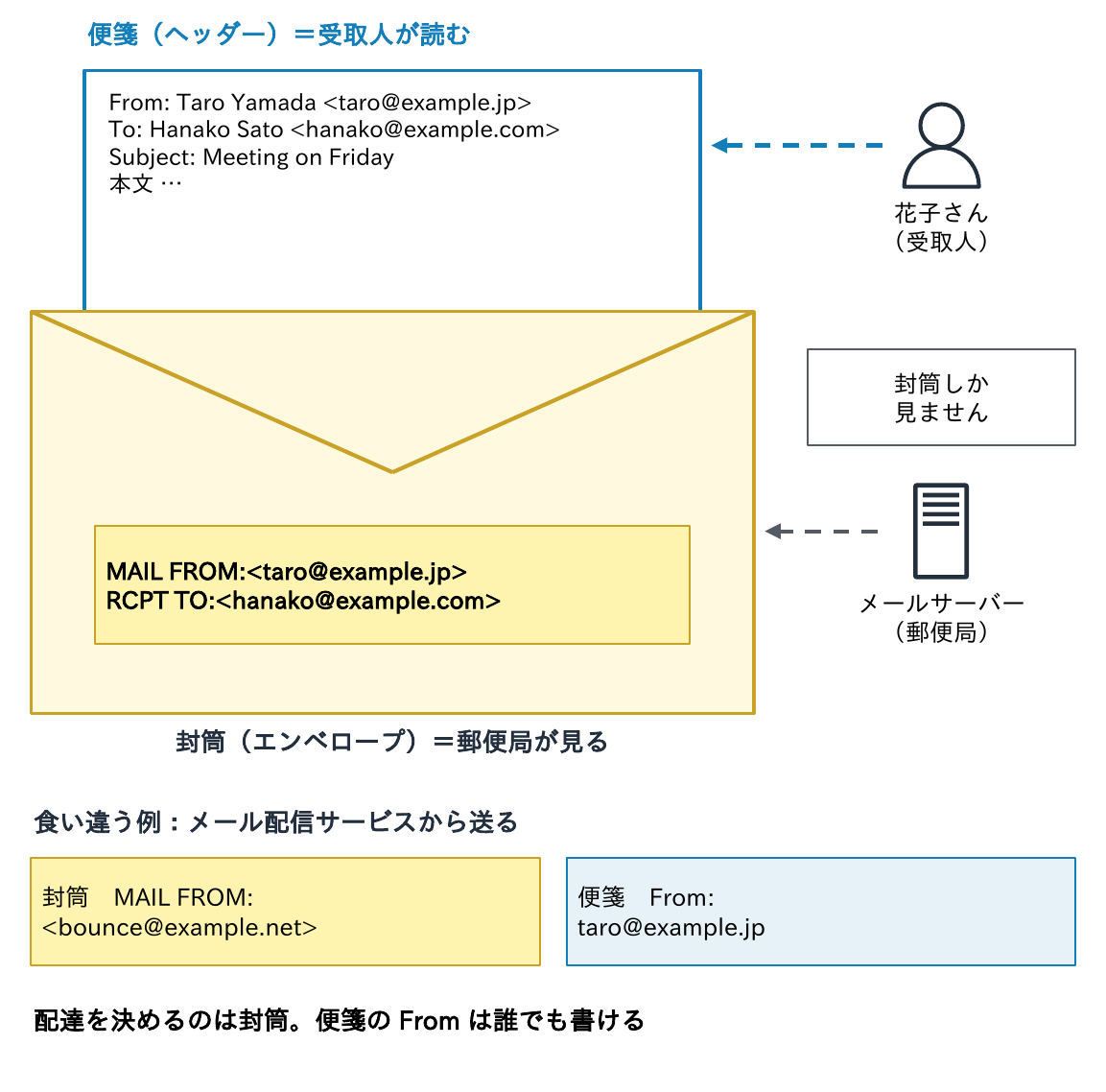 便箋(ヘッダー)のFrom・To・Subjectは受取人が読むもので、封筒(エンベロープ)のMAIL FROM・RCPT TOはメールサーバー(郵便局)が見て配達に使うことと、メール配信サービスから送ると封筒のMAIL FROMと便箋のFromが食い違う例を示す図