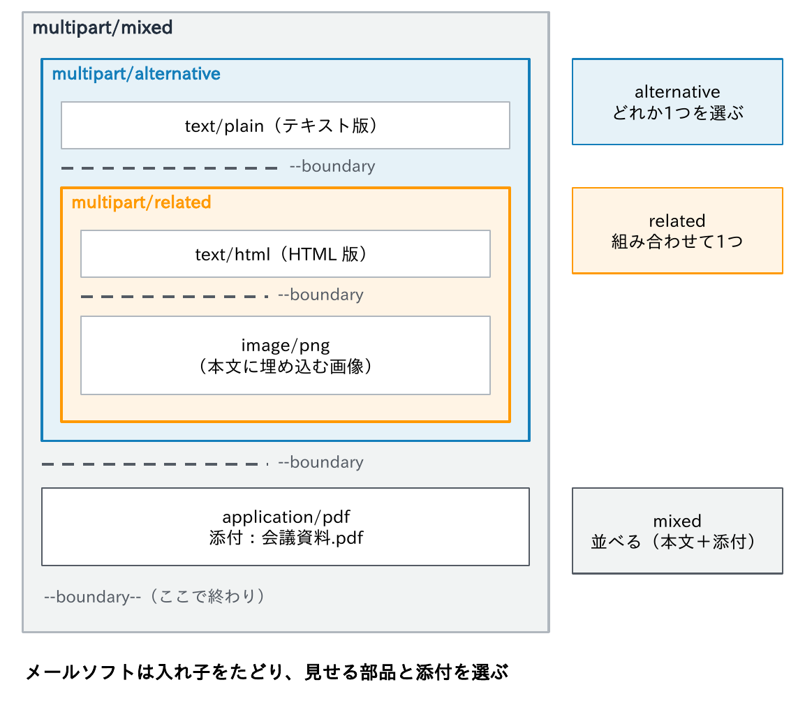 multipart/mixedの中にmultipart/alternative(text/plainとmultipart/related)とapplication/pdfの添付が入れ子になり、boundaryで区切られ、alternativeはどれか1つを選び、relatedは組み合わせて1つ、mixedは並べることを示す図