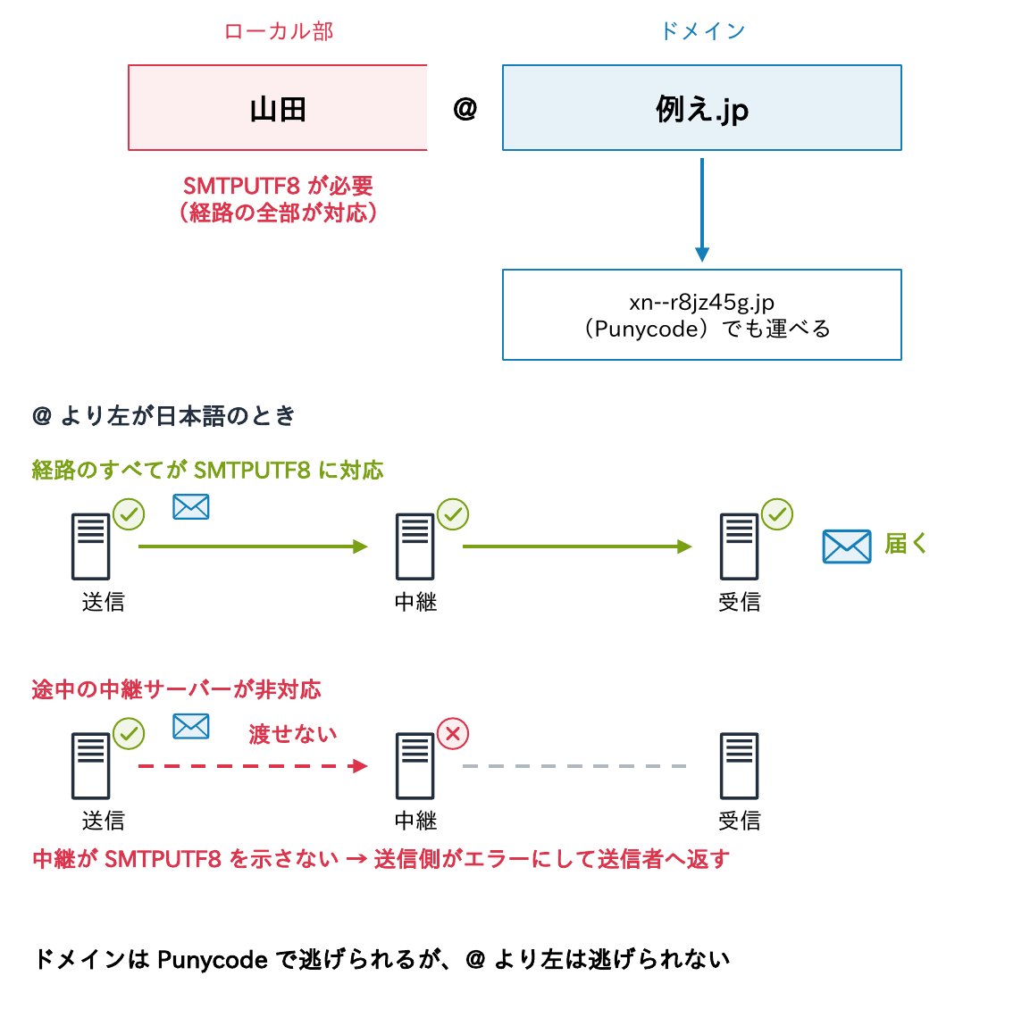 山田@例え.jpのドメイン部分はPunycodeで運べるが、ローカル部(@より左)が日本語のときは経路のすべてがSMTPUTF8に対応していないと届かず、途中の中継サーバーが非対応なら送信側がエラーにして送信者へ返すことを示す図