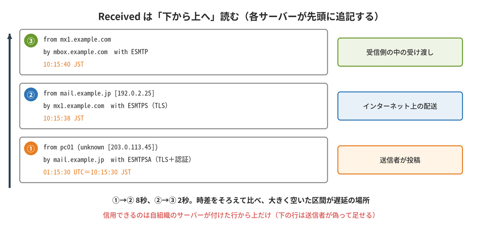 3つのReceivedヘッダーを下の①(送信者が投稿、ESMTPSA)から②(インターネット上の配送、ESMTPS)、③(受信側の中の受け渡し、ESMTP)へと下から上に読み、時差をそろえて比べると①→②が8秒、②→③が2秒であることと、信用できるのは自組織のサーバーが付けた行から上だけであることを示す図