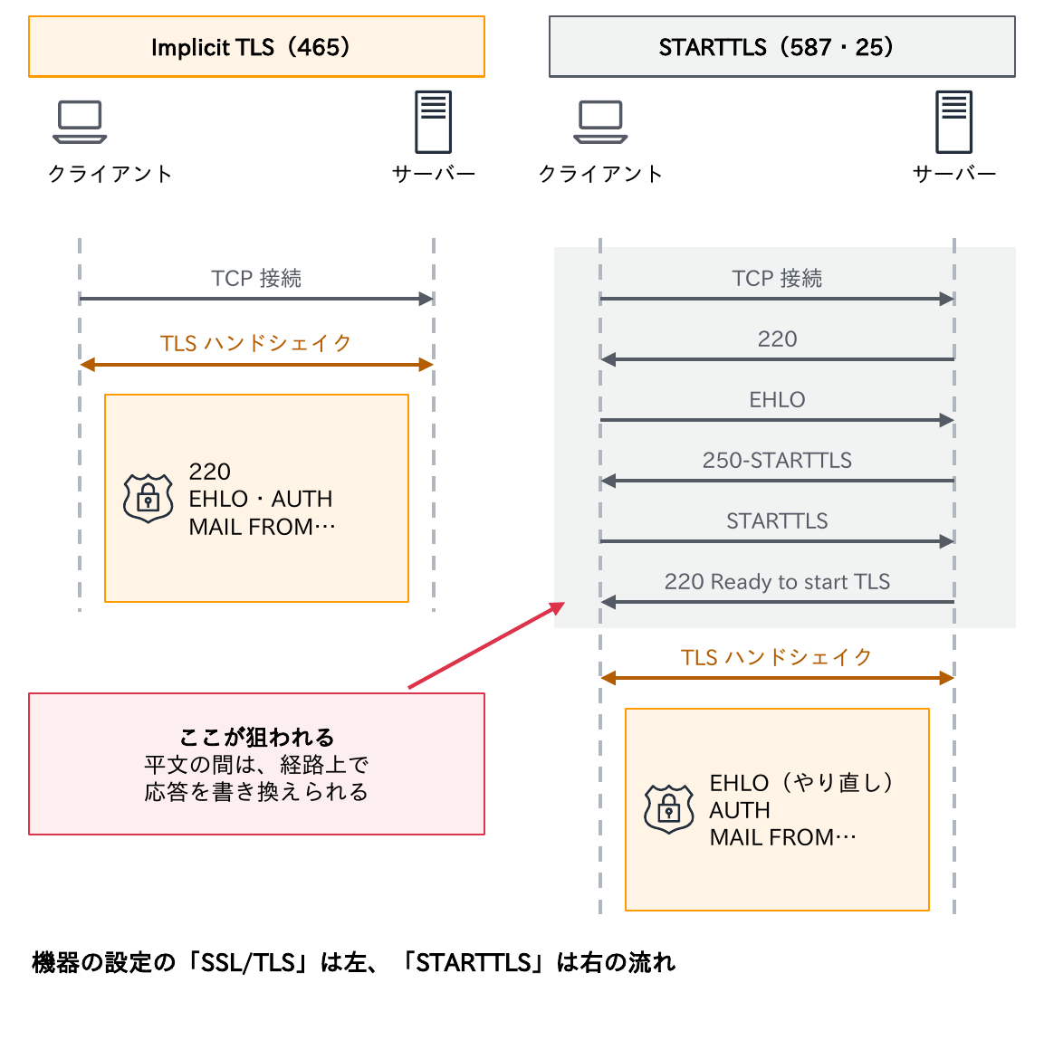Implicit TLS(465)はTCP接続の直後にTLSハンドシェイクを行ってからSMTPを始め、STARTTLS(587・25)は平文で220・EHLO・250-STARTTLSを交わしてからSTARTTLSでTLSに切り替えEHLOをやり直すことと、平文の間は経路上で応答を書き換えられることを示す図