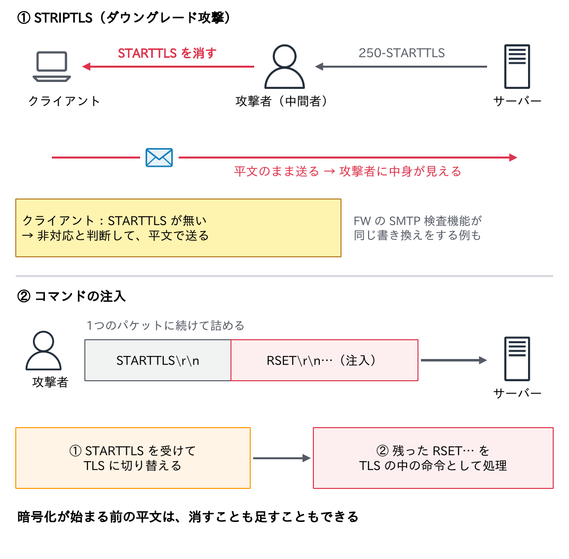 経路上の攻撃者がEHLOの応答から250-STARTTLSを消すとクライアントが平文で送ってしまうSTRIPTLS(ダウングレード攻撃)と、STARTTLSと同じパケットに詰めたRSETなどの命令がTLSに切り替えた後に処理されるコマンドの注入を示す図