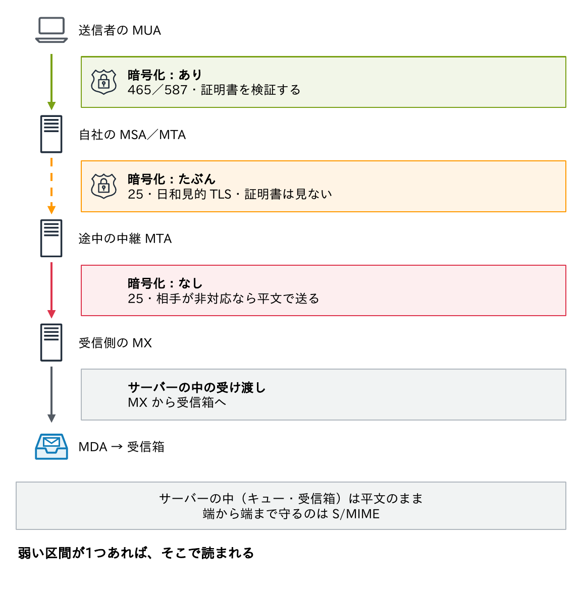 送信者のMUAから自社のMSA/MTAまでは465/587で証明書を検証、途中の中継MTAまでは25番の日和見的TLSで証明書を見ない、相手が非対応なら平文、MXから受信箱まではサーバーの中の受け渡しで、サーバーの中は平文のまま端から端まで守るのはS/MIMEであることを示す図