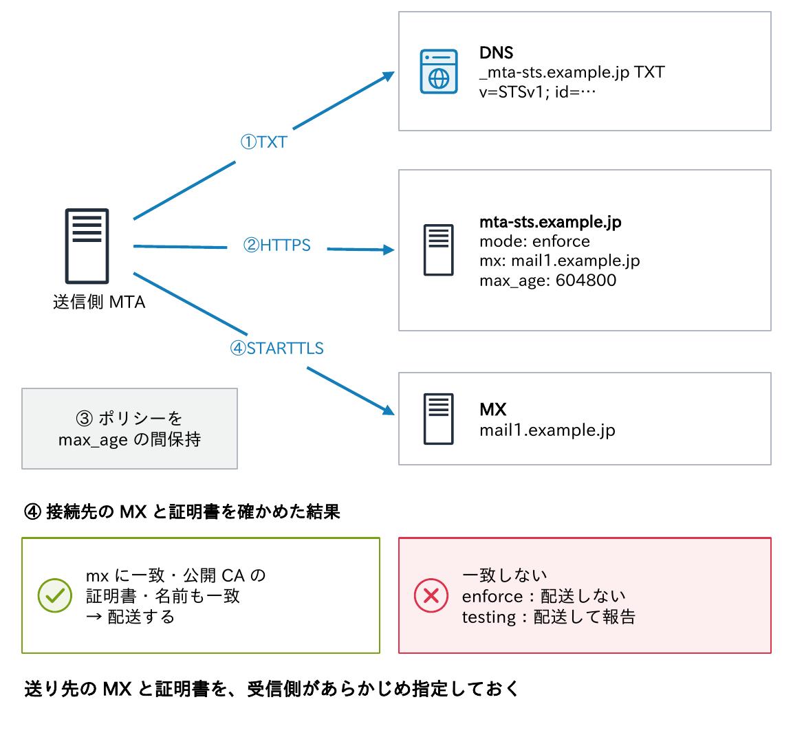 受信側がDNSに_mta-sts TXTを、Webサーバーにmode: enforceとmxとmax_ageのポリシーを置き、送信側MTAがTXTとHTTPSでポリシーを取得してmax_ageの間保持し、STARTTLSで接続先のMXと証明書を確かめ、一致すれば配送、一致しなければenforceでは配送せずtestingでは配送して報告することを示す図