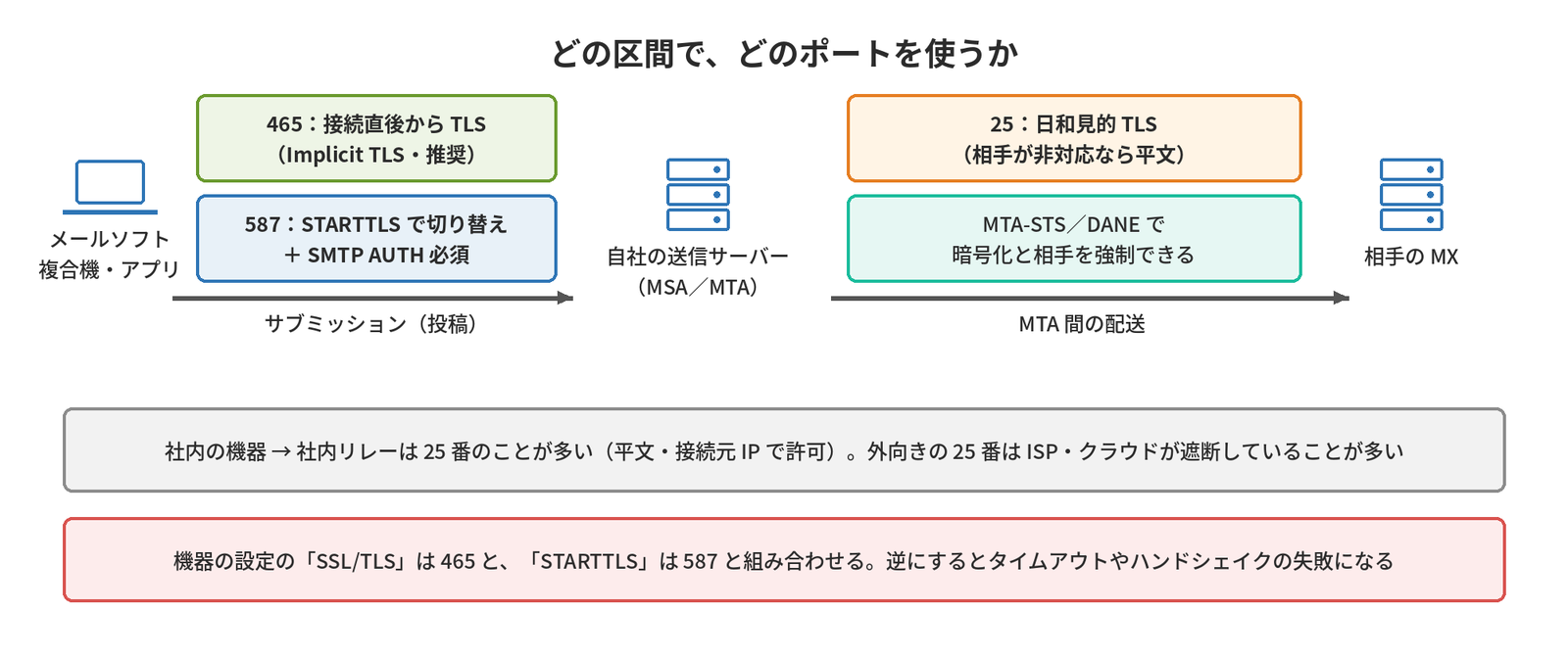 メールソフト・複合機・アプリから自社の送信サーバーへは465(接続直後からTLS・推奨)か587(STARTTLSで切り替え+SMTP AUTH必須)でサブミッションし、送信サーバーから相手のMXへは25番で日和見的TLSを使いMTA-STS/DANEで強制できることと、社内リレーや外向き25番の遮断、SSL/TLSとSTARTTLSの組み合わせの注意を示す図
