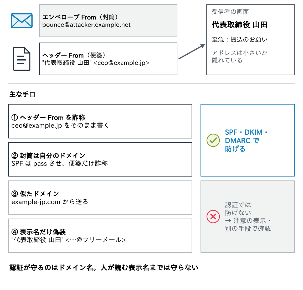 エンベロープFromがbounce@attacker.example.net、ヘッダーFromが代表取締役 山田 ceo@example.jpのメールが受信者の画面では表示名だけ見えることと、主な手口4つ(①ヘッダーFromを詐称、②封筒は自分のドメインで便箋だけ詐称、③似たドメイン、④表示名だけ偽装)のうちSPF・DKIM・DMARCで防げるのは①②で、③④は注意の表示や別の手段での確認が要ることを示す図