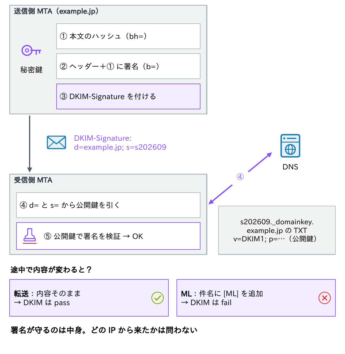 送信側MTAが本文のハッシュ(bh=)とヘッダーに秘密鍵で署名(b=)してDKIM-Signatureを付け、受信側MTAがd=とs=からs202609._domainkey.example.jpのTXTの公開鍵を引いて検証することと、転送で内容がそのままならDKIMはpass、メーリングリストが件名に(ML)を足すとfailになることを示す図