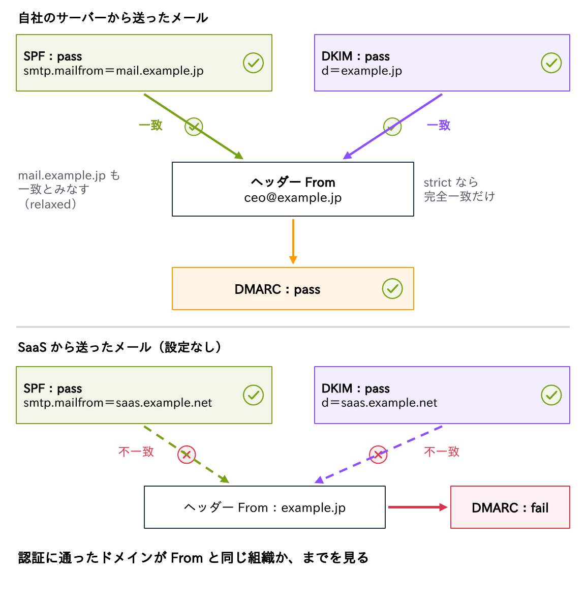 自社のサーバーから送ったメールはSPFのsmtp.mailfrom=mail.example.jpとDKIMのd=example.jpがヘッダーFrom ceo@example.jpと一致してDMARC pass、SaaSから設定なしで送ったメールはSPF・DKIMともsaas.example.netでpassしても不一致でDMARC failになることを示す図