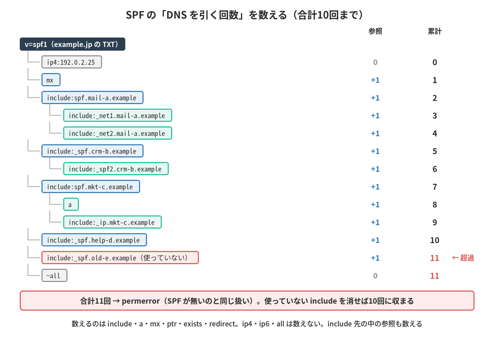 v=spf1のレコードで、ip4とallは数えず、mx・include・aとinclude先の中のincludeを1回ずつ数えると、使っていないincludeを含めて合計11回になりpermerrorになることを示す図