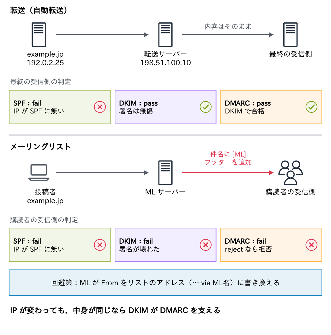 自動転送では転送サーバーが自分のIPから送り直すためSPFはfailだが内容はそのままなのでDKIMがpassしDMARCもpass、メーリングリストでは件名に(ML)とフッターを追加するためSPFもDKIMもfailになりDMARCがfailしてrejectなら拒否されることと、回避策としてMLがFromをリストのアドレスに書き換えることを示す図