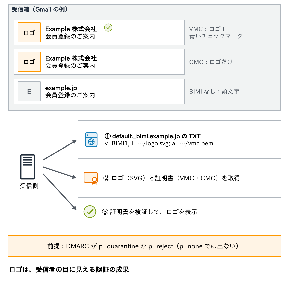 Gmailの受信箱でVMCならロゴと青いチェックマーク、CMCならロゴだけ、BIMIなしなら頭文字が表示されることと、受信側がdefault._bimi.example.jpのTXTからSVGのロゴと証明書を取得・検証して表示し、前提がDMARCのp=quarantineかp=rejectであることを示す図