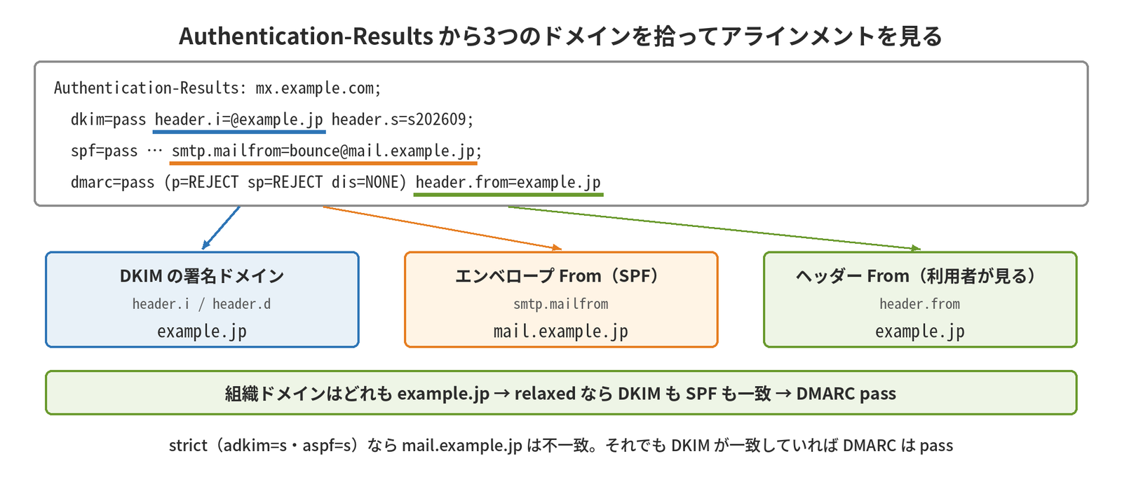 Authentication-Resultsのheader.i=@example.jp(DKIMの署名ドメイン)、smtp.mailfrom=bounce@mail.example.jp(エンベロープFrom)、header.from=example.jp(ヘッダーFrom)の3つを拾い、組織ドメインがどれもexample.jpなのでrelaxedならDKIMもSPFも一致してDMARC passになることを示す図