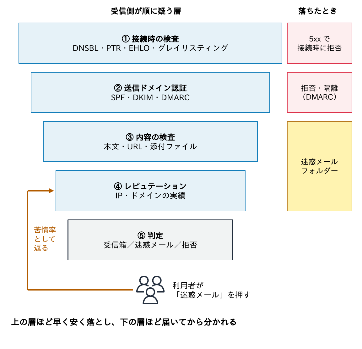 受信側が①接続時の検査（DNSBL・PTR・EHLO・グレイリスティング）、②送信ドメイン認証、③内容の検査、④レピュテーション、⑤判定の順に疑い、落ちたときは5xxで接続時に拒否、DMARCで拒否・隔離、迷惑メールフォルダーとなり、利用者の迷惑メールボタンが苦情率として返ることを示す図