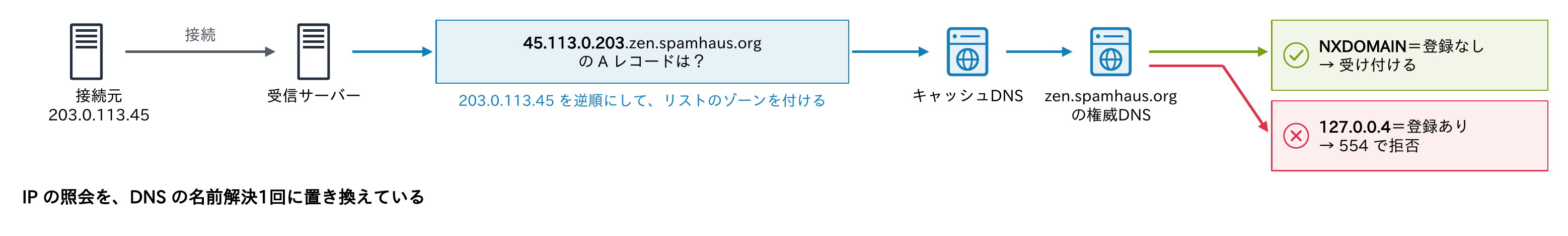 接続元203.0.113.45から接続を受けた受信サーバーが、IPを逆順にしてリストのゾーンを付けた45.113.0.203.zen.spamhaus.orgのAレコードを引き、NXDOMAINなら登録なしで受け付け、127.0.0.4なら登録ありで554で拒否することを示す図