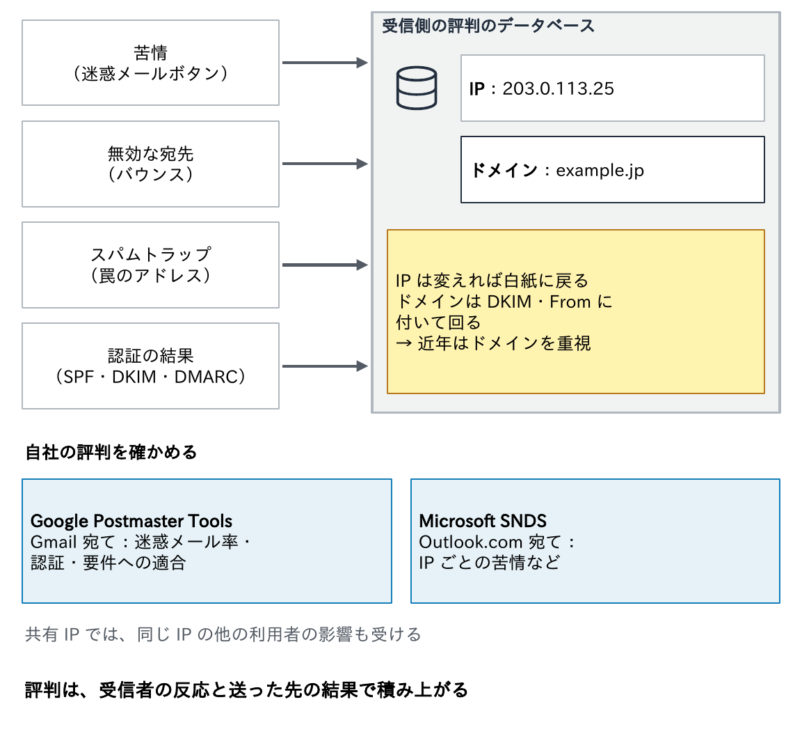 受信側の評判のデータベースに苦情・無効な宛先・スパムトラップ・認証の結果が集まり、IPとドメインのそれぞれに評判が付くことと、IPは変えれば白紙に戻るがドメインはDKIM・Fromに付いて回るので近年はドメインを重視すること、自社の評判はGoogle Postmaster ToolsとMicrosoft SNDSで確かめることを示す図