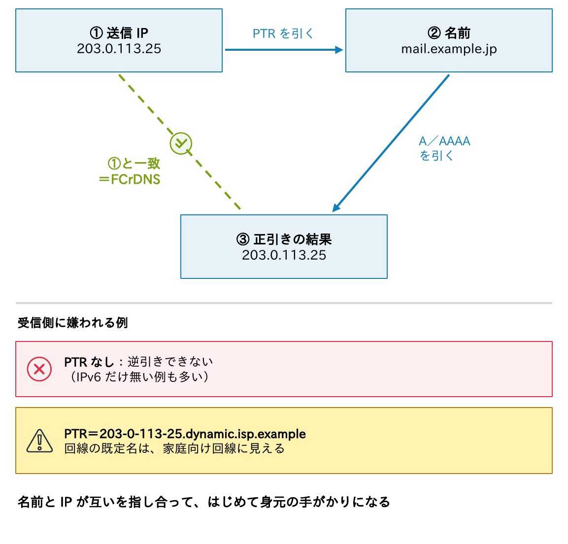 送信IP 203.0.113.25のPTRを引いてmail.example.jpを得て、そのA/AAAAを引くと元のIPに戻ればFCrDNSで一致すること、PTRなしや回線の既定名の203-0-113-25.dynamic.isp.exampleは受信側に嫌われることを示す図