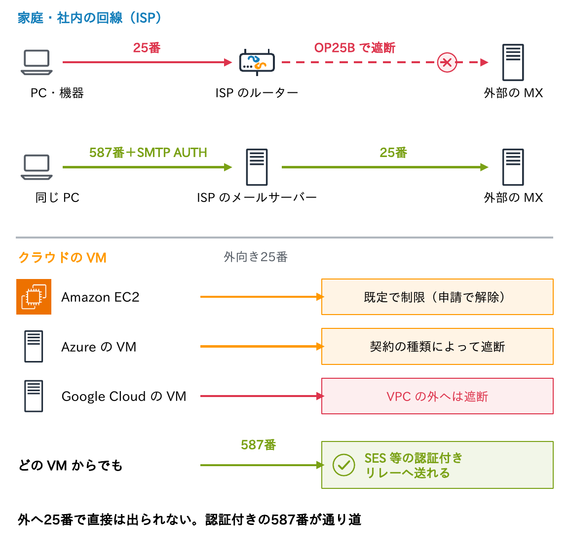 家庭・社内の回線ではPCや機器から外部のMXへの25番がISPのルーターでOP25Bにより遮断され、ISPのメールサーバーへ587番＋SMTP AUTHで送る必要があることと、クラウドのVMの外向き25番はAmazon EC2が既定で制限（申請で解除）、Azureが契約の種類によって遮断、Google CloudがVPCの外へは遮断で、どのVMからでも587番でSES等の認証付きリレーへ送れることを示す図