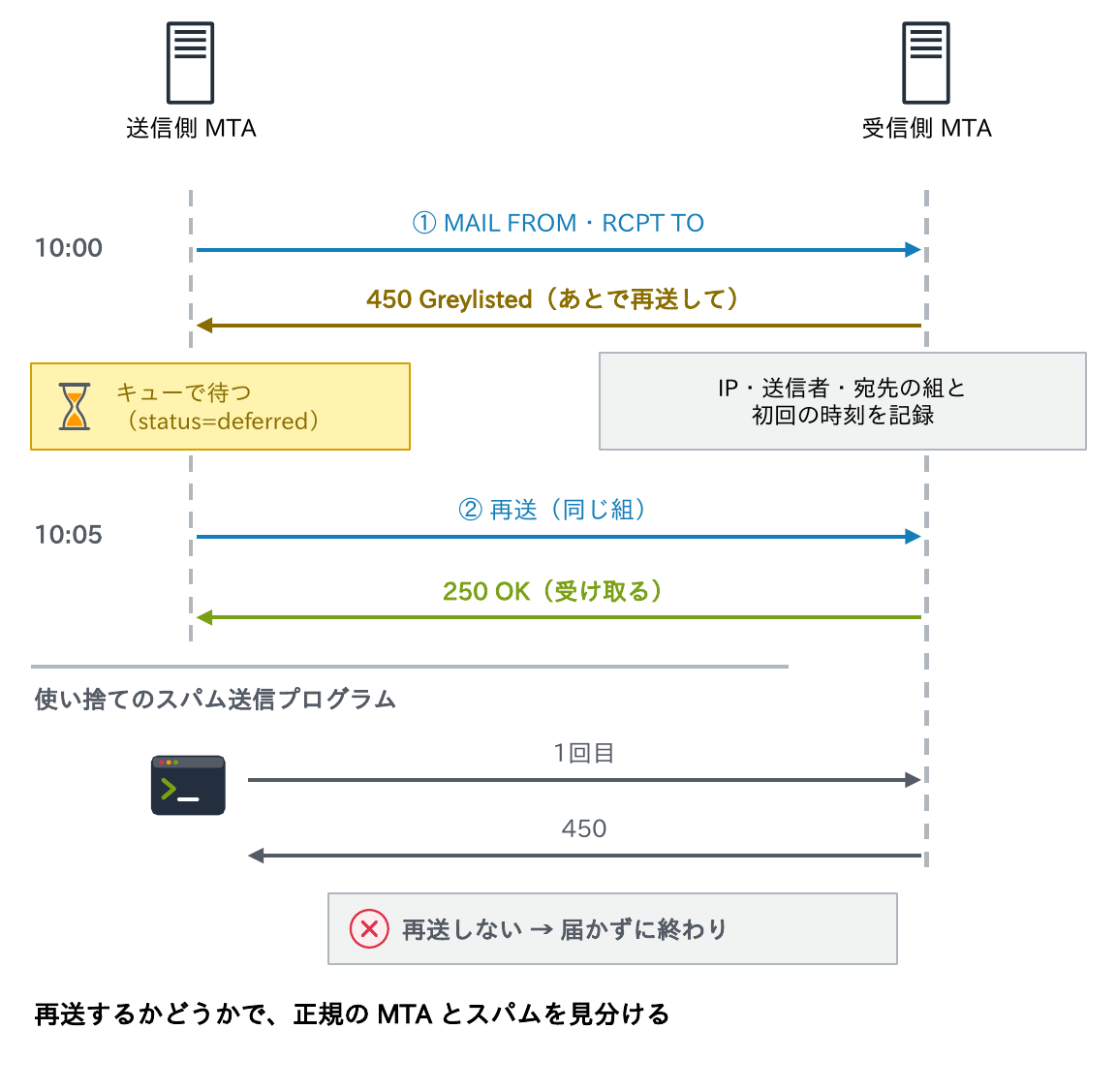 送信側MTAが10:00に送ると受信側が450 Greylistedで断って組と時刻を記録し、送信側がキューで待って10:05に同じ組で再送すると250 OKで受け取ること、使い捨てのスパム送信プログラムは再送しないので届かずに終わることを示す図