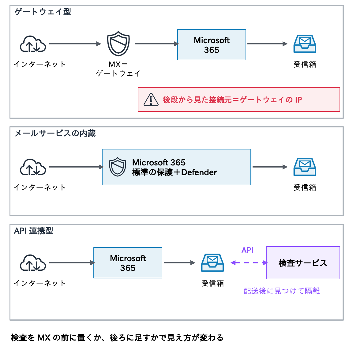 ゲートウェイ型はインターネットからMX＝ゲートウェイを経てMicrosoft 365の受信箱へ届くため後段から見た接続元がゲートウェイのIPになること、メールサービスの内蔵はMicrosoft 365の標準の保護とDefenderで検査すること、API連携型は配送後にAPIで検査サービスが見つけて隔離することを示す図
