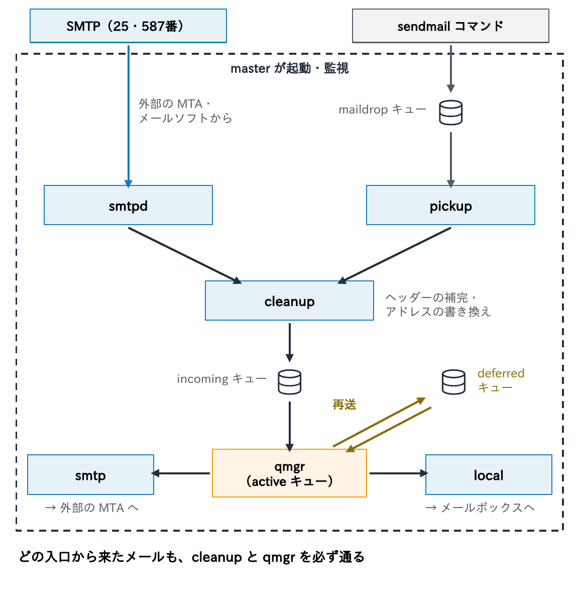 SMTPの25・587番から届いたメールはsmtpdが、sendmailコマンドで投入されたメールはmaildropキューを経てpickupが受け取り、どちらもcleanupでヘッダーの補完とアドレスの書き換えを受けてincomingキューに入り、qmgrが外部宛てはsmtpへ、メールボックス宛てはlocalへ配送を頼み、失敗したものはdeferredキューで再送を待つことを示す図