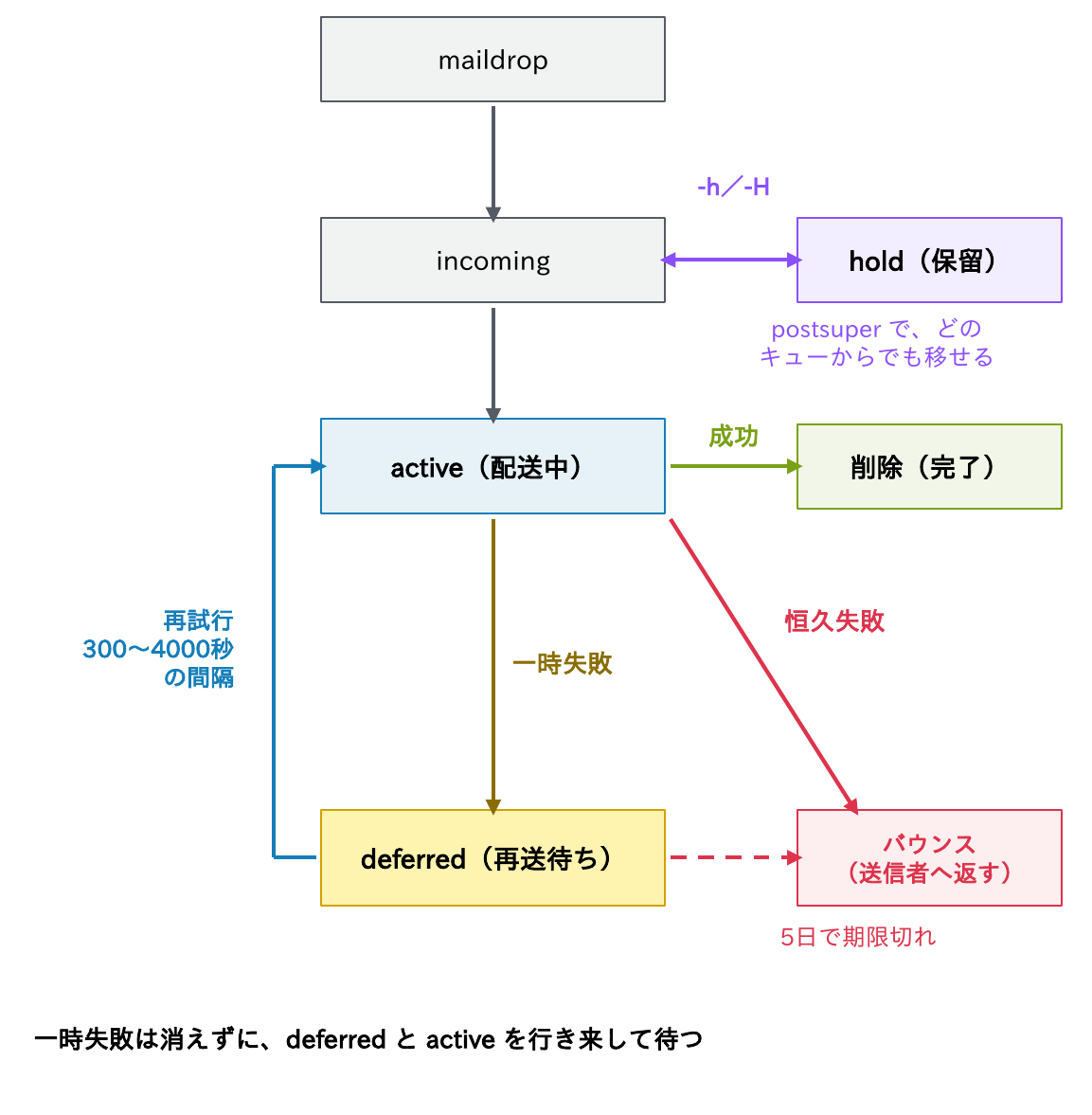 maildropからincomingを経てactive(配送中)に入り、成功で削除、恒久失敗でバウンス、一時失敗でdeferredに移って300〜4000秒の間隔で再試行し、5日で期限切れならバウンスすることと、postsuperでどのキューからでもholdに移せることを示す図