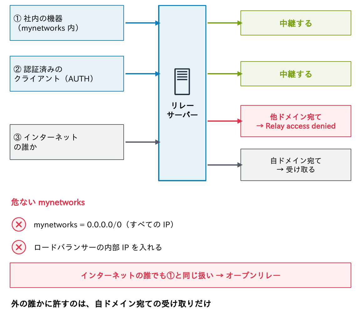 社内の機器(mynetworks内)と認証済みのクライアントからは中継し、インターネットの誰かからの他ドメイン宛てはRelay access deniedで断り自ドメイン宛ては受け取ることと、mynetworksに0.0.0.0/0やロードバランサーの内部IPを入れるとオープンリレーになることを示す図