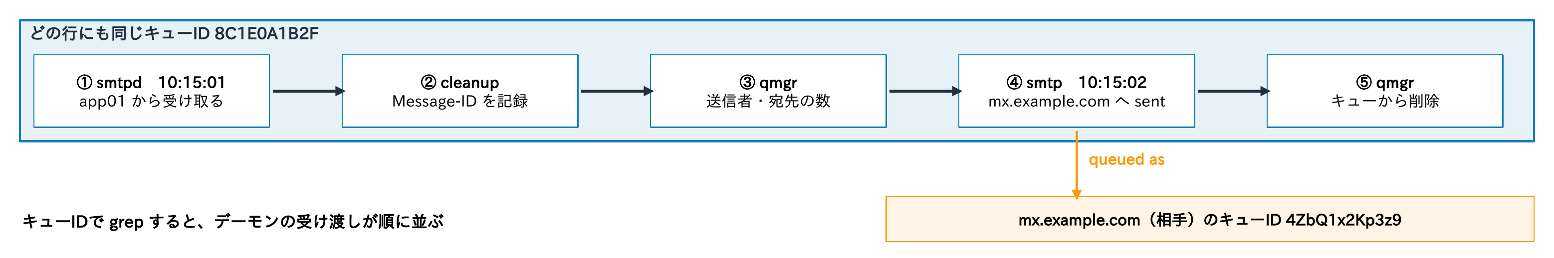 同じキューID 8C1E0A1B2Fの行が、smtpdがapp01から受け取る、cleanupがMessage-IDを記録、qmgrが送信者と宛先の数を記録、smtpがmx.example.comへsent、qmgrがキューから削除の順に並び、queued asの後ろが相手側のキューIDであることを示す図