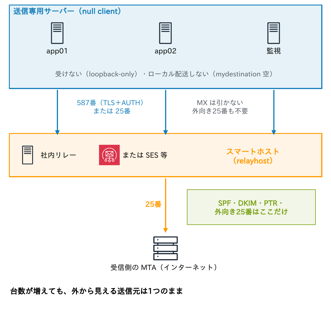 アプリケーションサーバーや監視サーバーを受けない(loopback-only)・ローカル配送しない(mydestination空)送信専用サーバーにし、587番(TLS+AUTH)か25番で社内リレーやSES等のスマートホストに渡し、SPF・DKIM・PTR・外向き25番はスマートホストだけで整えれば、台数が増えても外から見える送信元は1つのままであることを示す図