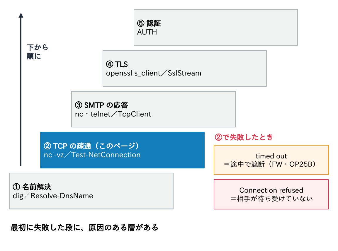 ①名前解決（dig／Resolve-DnsName）、②TCPの疎通（nc -vz／Test-NetConnection）、③SMTPの応答（nc・telnet／TcpClient）、④TLS（openssl s_client／SslStream）、⑤認証（AUTH）を下から順に確かめ、②で失敗したときはtimed outなら途中で遮断、Connection refusedなら相手が待ち受けていないことと、最初に失敗した段に原因のある層があることを示す図