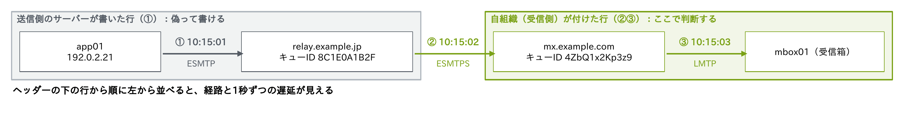 Receivedヘッダーを下の行から順に左から並べると、app01からrelay.example.jp（キューID 8C1E0A1B2F）へ10:15:01にESMTPで、mx.example.com（キューID 4ZbQ1x2Kp3z9）へ10:15:02にESMTPSで、mbox01（受信箱）へ10:15:03にLMTPで渡り、送信側が書いた行は偽って書けるので自組織が付けた行で判断することを示す図