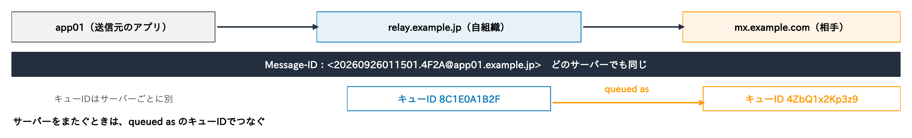 送信元のアプリapp01からrelay.example.jp（自組織、キューID 8C1E0A1B2F）、mx.example.com（相手、キューID 4ZbQ1x2Kp3z9）へ渡るとき、Message-IDはどのサーバーでも同じで、キューIDはサーバーごとに別なので、サーバーをまたぐときはqueued asのキューIDでつなぐことを示す図