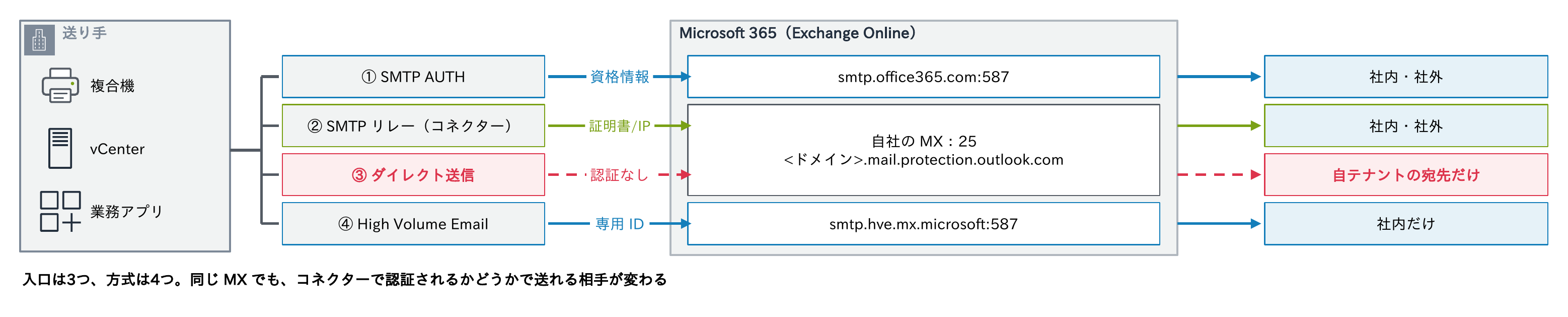 複合機・vCenter・業務アプリからMicrosoft 365へ送る方法として、①smtp.office365.com:587へ資格情報で送るSMTP AUTH(社内・社外)、②自社のMXの25番へ証明書かIPで認証されるSMTPリレー(社内・社外)、③自社のMXの25番へ認証なしで送るダイレクト送信(自テナントの宛先だけ)、④smtp.hve.mx.microsoft:587へ専用IDで送るHigh Volume Email(社内だけ)の4つがあることを示す図
