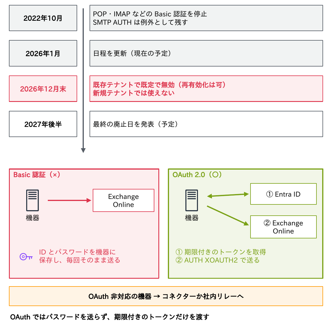 2022年10月にPOP・IMAPなどのBasic認証を停止しSMTP AUTHは例外として残し、2026年1月に日程を更新、2026年12月末に既存テナントで既定で無効、2027年後半に最終の廃止日を発表予定という流れと、Basic認証は機器に保存したIDとパスワードを毎回送り、OAuth 2.0はEntra IDから期限付きのトークンを取得してAUTH XOAUTH2で送ることを示す図