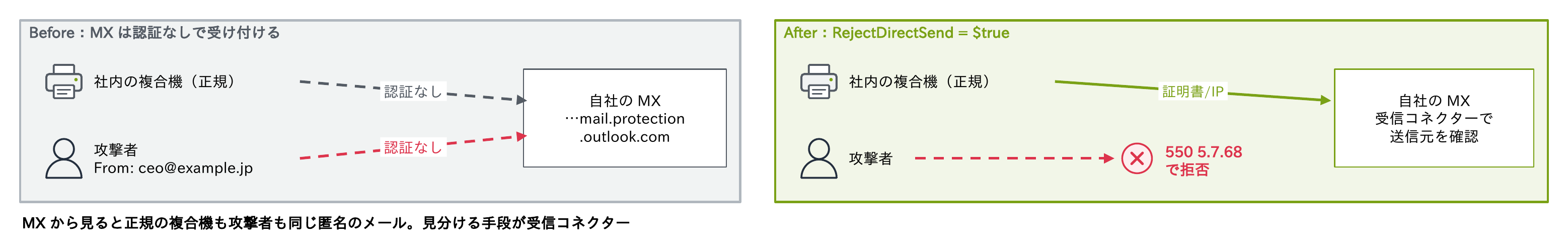 Beforeでは社内の正規の複合機も、From: ceo@example.jpを名乗る攻撃者も認証なしで自社のMXに送れ、AfterではRejectDirectSendを有効にすると攻撃者は550 5.7.68で拒否され、正規の複合機は受信コネクターで証明書かIPで送信元を確認されることを示す図