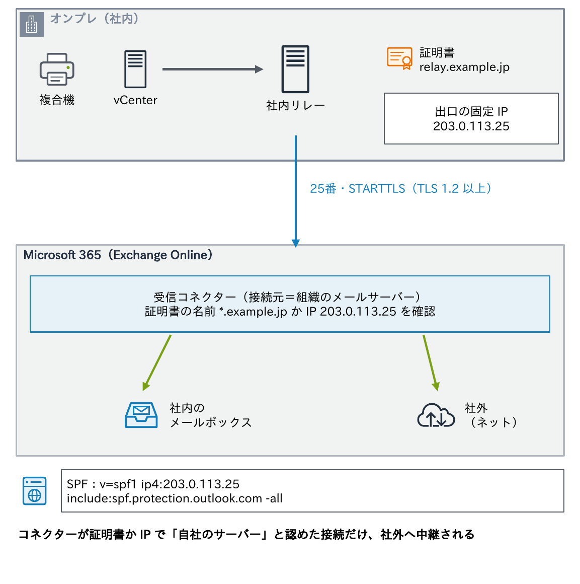 複合機とvCenterが社内リレーに集め、社内リレーが証明書relay.example.jpと出口の固定IP 203.0.113.25で25番・STARTTLS(TLS 1.2以上)でMicrosoft 365の受信コネクターに送り、受信コネクターが証明書の名前かIPを確認して社内のメールボックスと社外へ配送することと、SPFに出口のIPを登録することを示す図