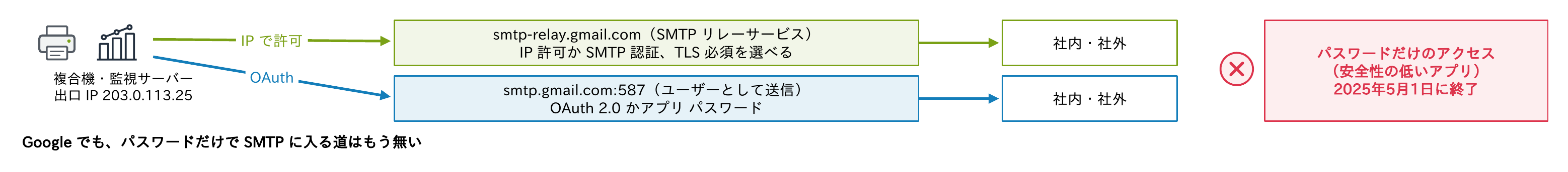 複合機・監視サーバー(出口IP 203.0.113.25)がsmtp-relay.gmail.com(SMTPリレーサービス、IP許可かSMTP認証、TLS必須を選べる)へIPで許可されて送るか、smtp.gmail.com:587へOAuth 2.0かアプリ パスワードでユーザーとして送ることと、パスワードだけのアクセス(安全性の低いアプリ)は2025年5月1日に終了したことを示す図