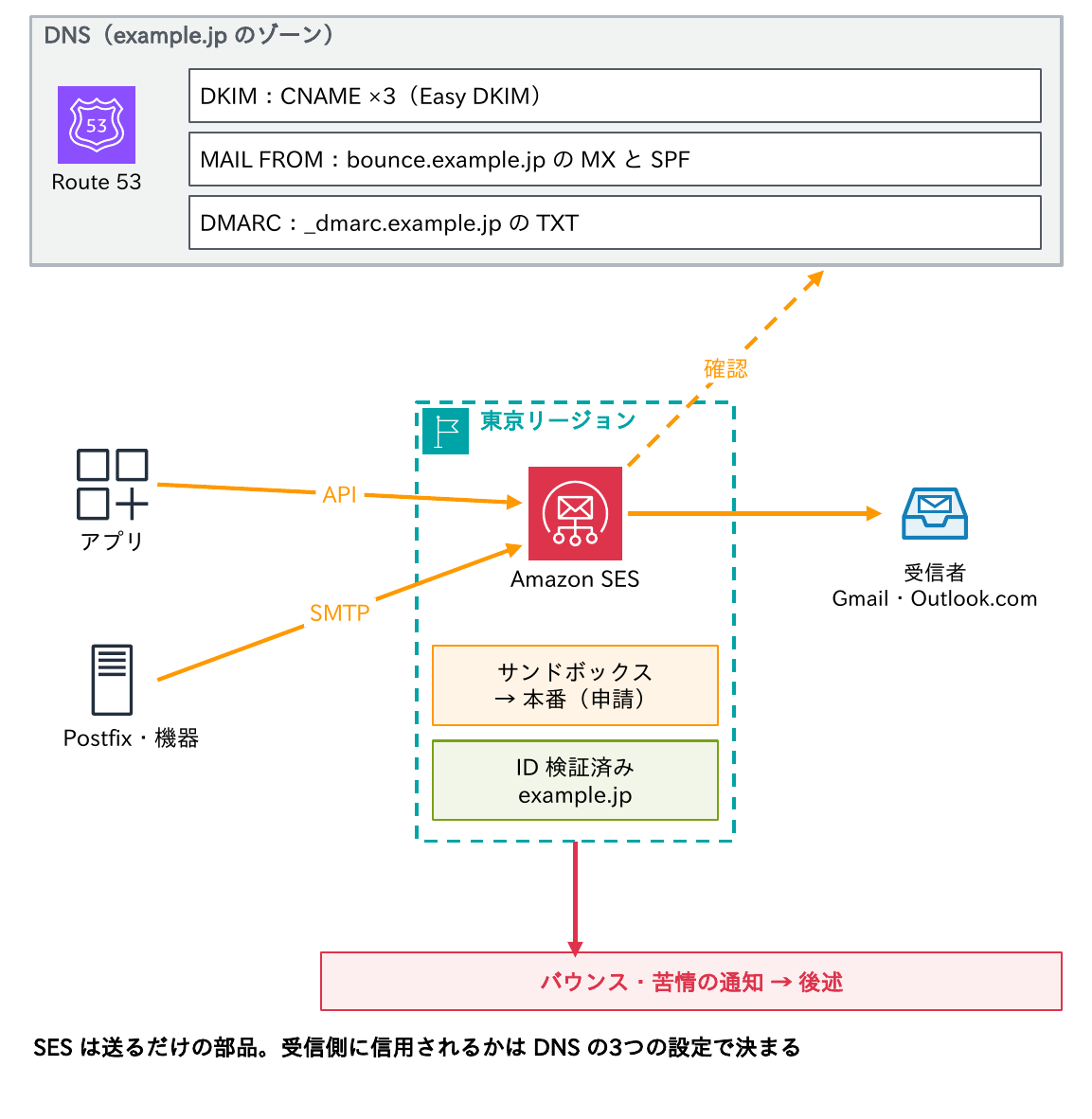 アプリはAPIで、Postfixや機器はSMTPで東京リージョンのAmazon SESに送り、SESはサンドボックスから本番へ申請し、ID検証済みのexample.jpで受信者へ送ることと、Route 53にDKIMのCNAME×3、MAIL FROMのbounce.example.jpのMXとSPF、DMARCのTXTを置き、受信側に信用されるかはDNSの3つの設定で決まることを示す図