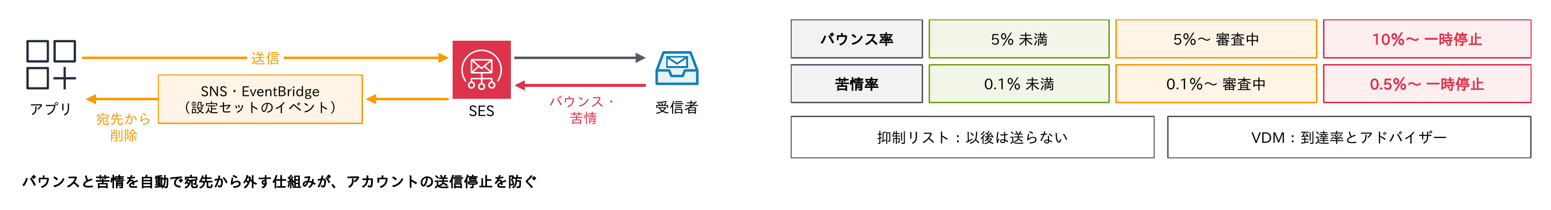 SESのバウンス率は5%未満が正常、5%からで審査中、10%からで一時停止、苦情率は0.1%未満が正常、0.1%からで審査中、0.5%からで一時停止になることと、SESが受信者からのバウンス・苦情を設定セットのイベントでSNS・EventBridgeに送りアプリが宛先から削除し、抑制リストで以後は送らず、VDMで到達率とアドバイザーを見ることを示す図