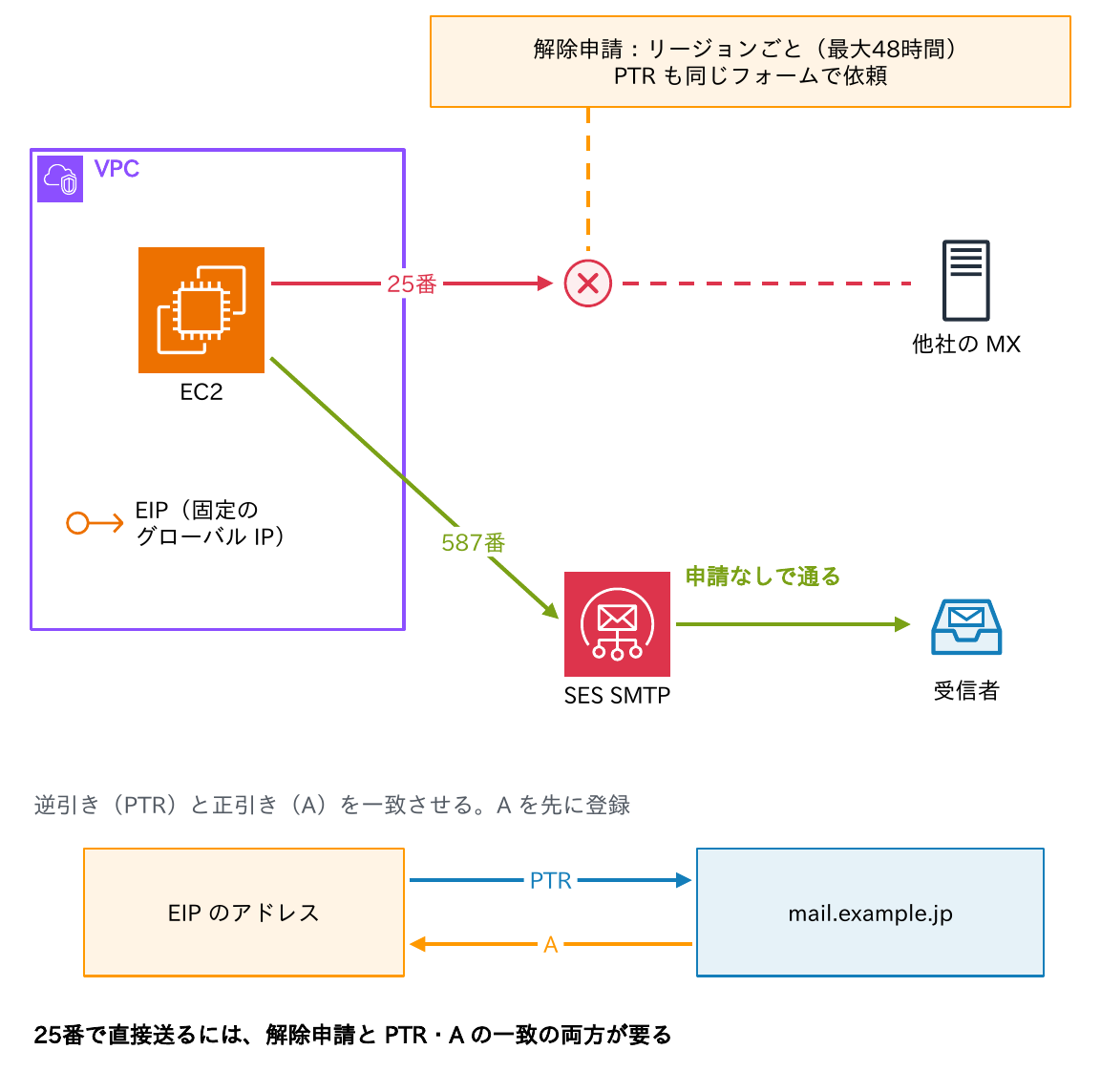 VPCのEC2から他社のMXへの25番は解除申請(リージョンごと、最大48時間)が要り、SES SMTPへの587番は申請なしで通ることと、EIPの逆引き(PTR)mail.example.jpと正引き(A)を一致させ、Aを先に登録することを示す図