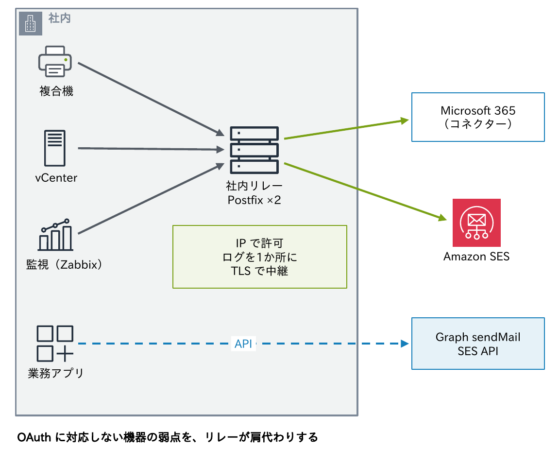 複合機・vCenter・監視(Zabbix)を社内リレー(Postfix×2、IPで許可、ログを1か所に、TLSで中継)に集めてMicrosoft 365(コネクター)やAmazon SESへ送り、業務アプリはGraph sendMailやSES APIで直接送る構成で、OAuthに対応しない機器の弱点をリレーが肩代わりすることを示す図