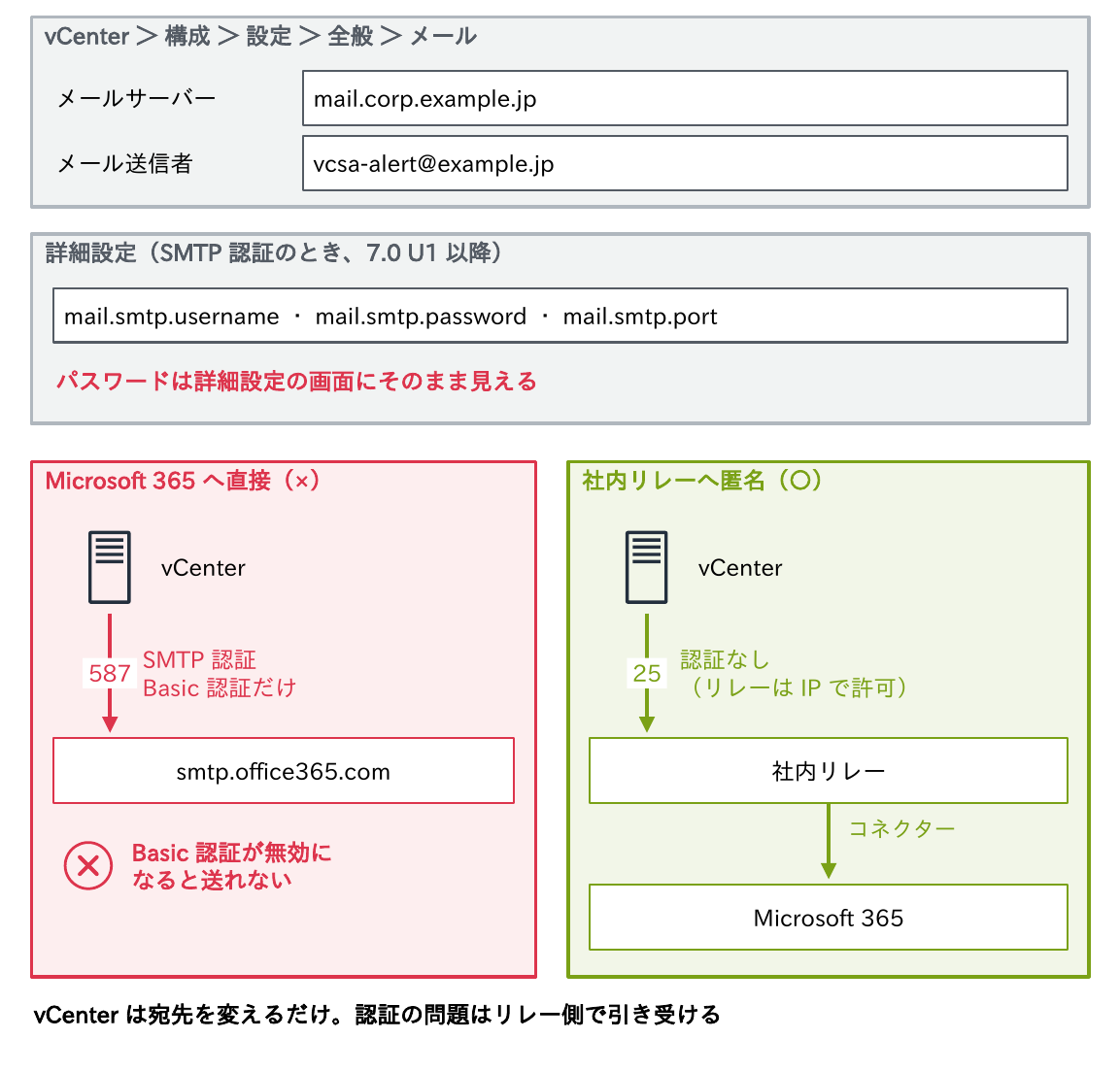 vCenter > 構成 > 設定 > 全般 > メールでメールサーバーとメール送信者を設定し、SMTP認証のときは詳細設定のmail.smtp.username・password・portを使うがパスワードが画面にそのまま見えることと、Microsoft 365へ直接Basic認証で送る構成はBasic認証が無効になると送れず、社内リレーへ認証なしで送りリレーがコネクターでMicrosoft 365へ送る構成が推奨であることを示す図