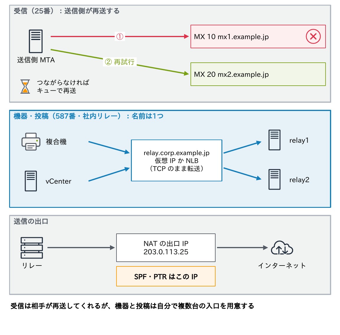 受信(25番)は送信側MTAがMX 10 mx1とMX 20 mx2を順に試しつながらなければキューで再送するので冗長にでき、機器・投稿(587番・社内リレー)は名前が1つなので仮想IPかNLBの後ろにrelay1とrelay2を置き、送信の出口はNATの出口IPでSPF・PTRはこのIPに登録することを示す図
