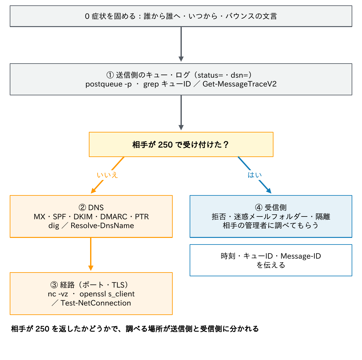 症状を固めた後、送信側のキュー・ログを見て、相手が250で受け付けていなければDNS(MX・SPF・DKIM・DMARC・PTR)と経路(ポート・TLS)を調べ、受け付けていれば受信側(拒否・迷惑メールフォルダー・隔離)を相手の管理者に時刻・キューID・Message-IDを伝えて調べてもらうことを示す図