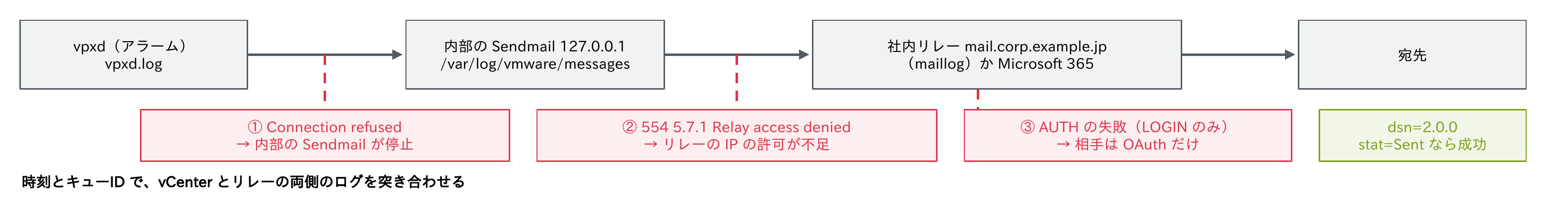 vpxd(アラーム、vpxd.log)から内部のSendmail 127.0.0.1(/var/log/vmware/messages)を経て社内リレーかMicrosoft 365へ送り、Connection refusedなら内部のSendmailが停止、554 5.7.1 Relay access deniedならリレーのIPの許可不足、AUTHの失敗(LOGINのみ)なら相手がOAuthだけであることと、dsn=2.0.0 stat=Sentなら成功であることを示す図