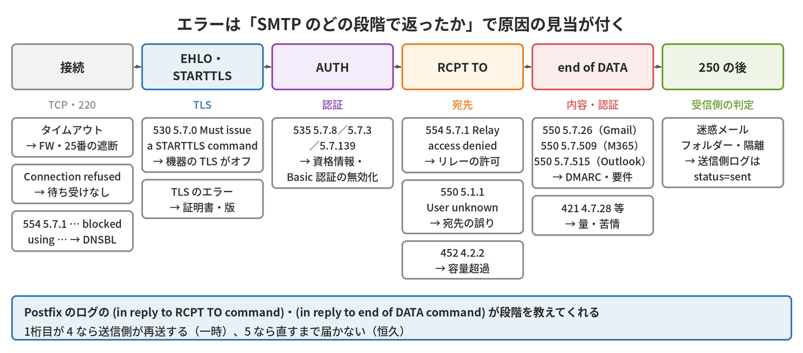接続の段階ではタイムアウト・Connection refused・DNSBLによる554、EHLO・STARTTLSでは530 5.7.0とTLSのエラー、AUTHでは535、RCPT TOではRelay access denied・User unknown・容量超過、end of DATAではDMARCや要件による550 5.7.26・5.7.509・5.7.515と量・苦情による421、250の後は迷惑メールフォルダー・隔離で送信側ログはstatus=sentになることを示す図