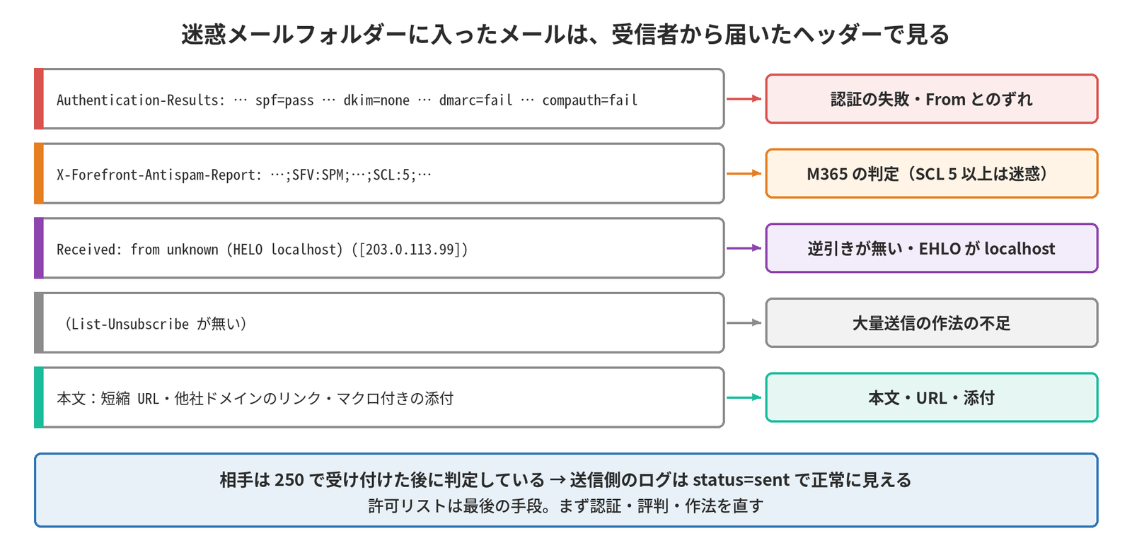 Authentication-Resultsのdmarc=failやcompauth=failは認証の失敗・Fromとのずれ、X-Forefront-Antispam-ReportのSCL:5はMicrosoft 365の迷惑メール判定、Received: from unknown (HELO localhost)は逆引きが無い・EHLOがlocalhost、List-Unsubscribeが無いのは大量送信の作法の不足、短縮URLやマクロ付きの添付は本文の問題を示し、相手は250で受け付けた後に判定しているので送信側のログはstatus=sentで正常に見えることを示す図