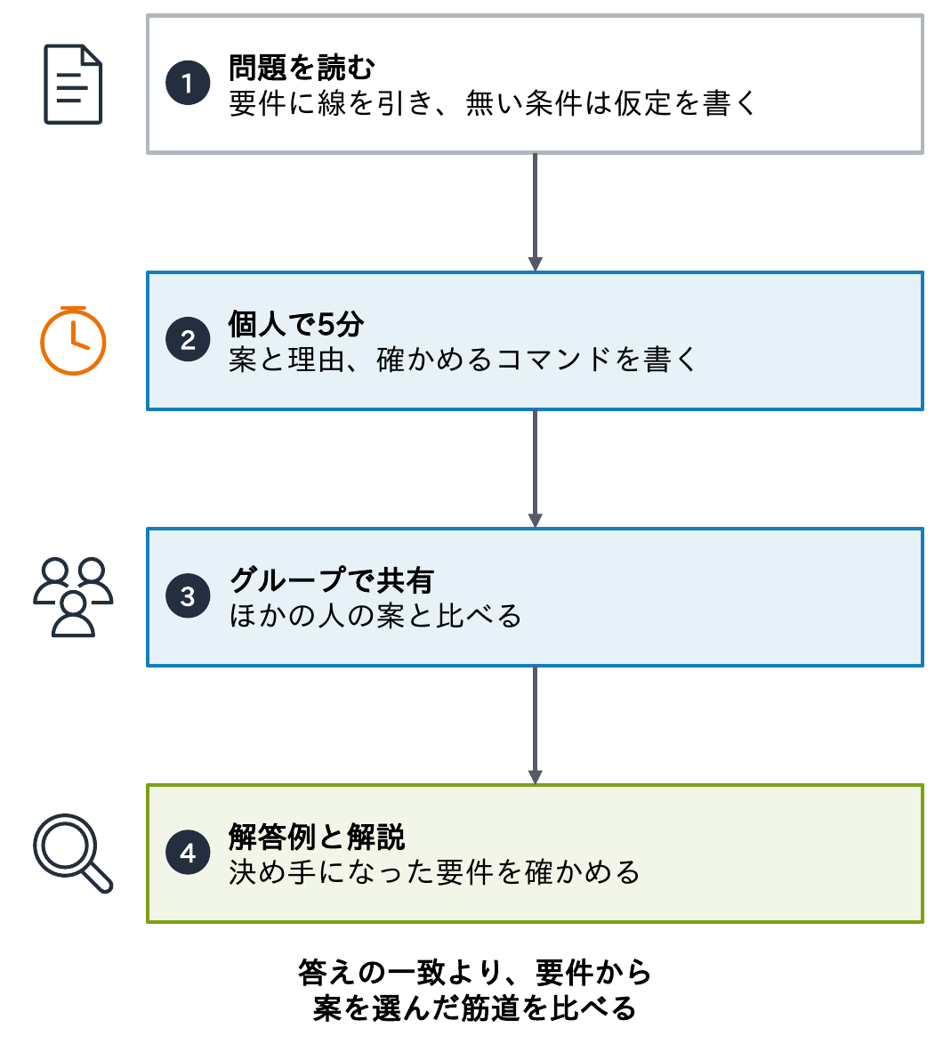 問題を読んで要件に線を引き無い条件は仮定を書く、個人で5分案と理由と確かめるコマンドを書く、グループで共有してほかの人の案と比べる、解答例と解説で決め手になった要件を確かめる、の4つの手順を示す図