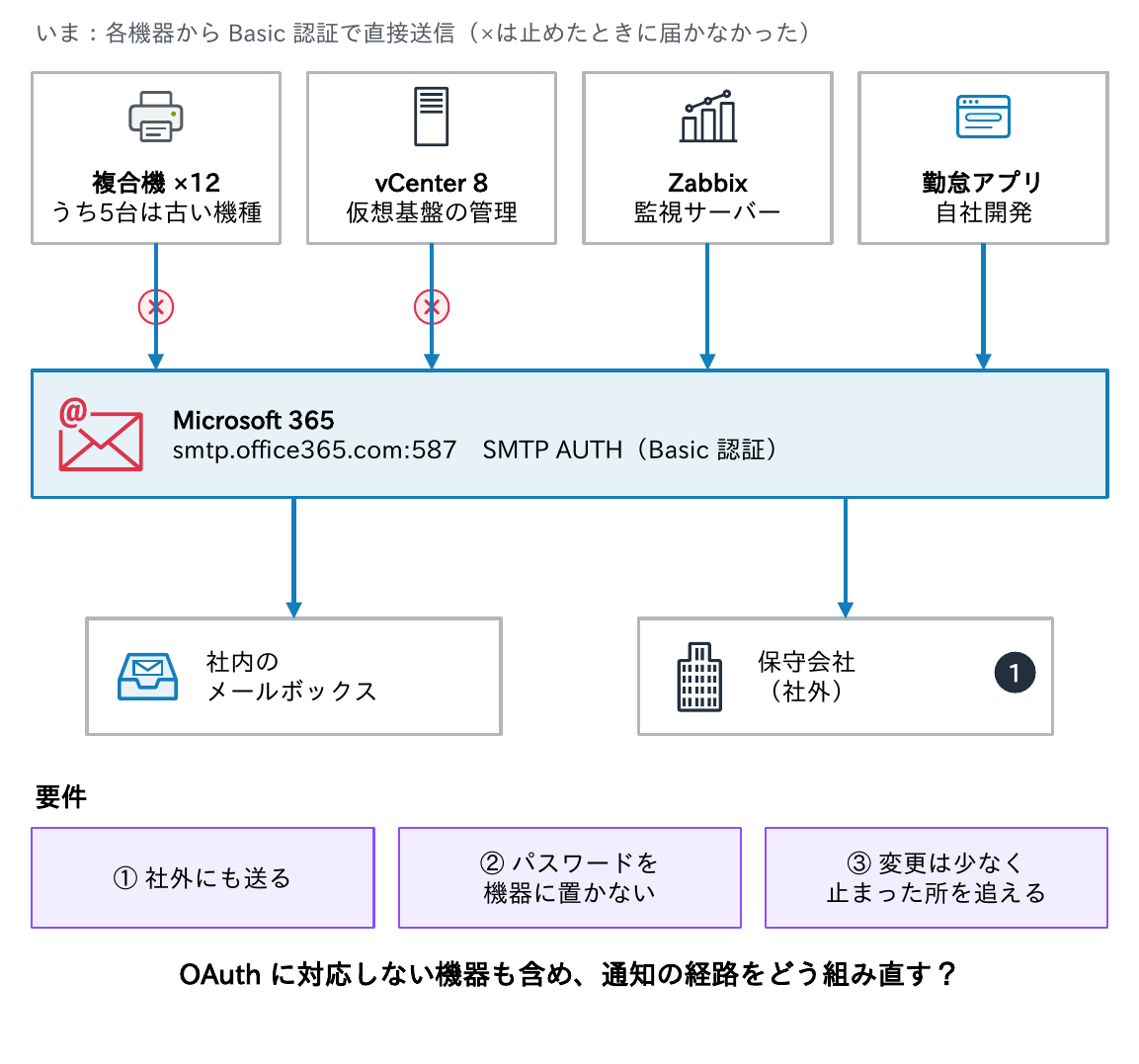 複合機12台（うち5台は古い機種）、vCenter 8、Zabbix、勤怠アプリがsmtp.office365.com:587へSMTP AUTH（Basic認証）で直接送信し、Basic認証を止めると一部が届かなかった現状と、社外にも送る、パスワードを機器に置かない、変更は少なく止まった所を追えるという要件を示す図
