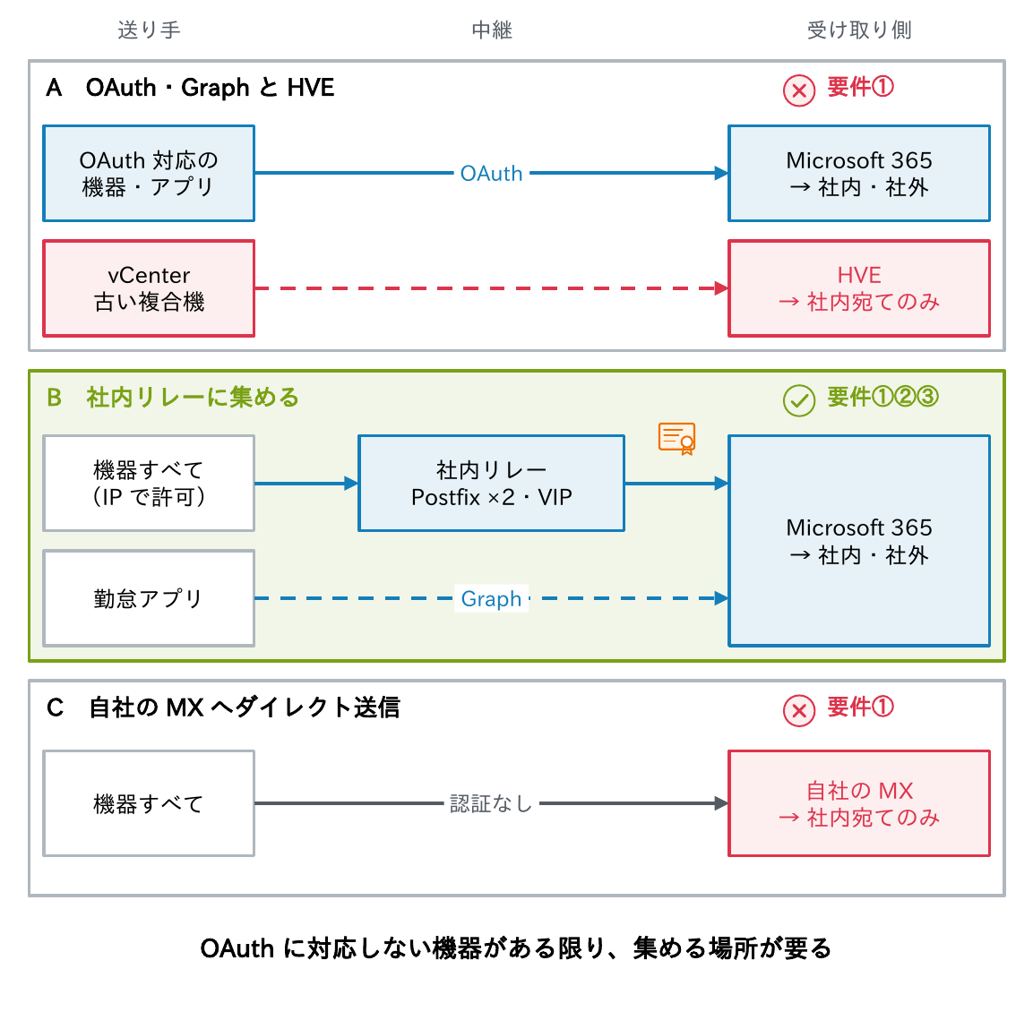 案AはOAuth・GraphとHVEで、vCenterと古い複合機が残りHVEは社内宛てのみ、案Bは機器すべてをIPで許可して社内リレー（Postfix×2・VIP）に集めMicrosoft 365から社内・社外へ送り勤怠アプリはGraphで直接、案Cは自社のMXへダイレクト送信で社内宛てのみになり、OAuthに対応しない機器がある限り集める場所が要ることを示す図