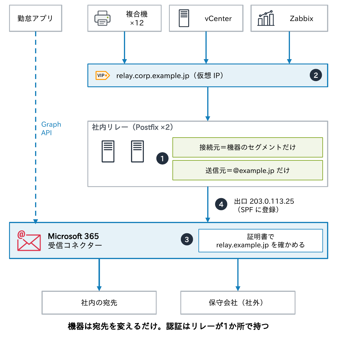 勤怠アプリはGraph APIで、複合機・vCenter・Zabbixは仮想IPのrelay.corp.example.jp（社内リレーPostfix×2）へ送り、接続元は機器のセグメントだけ・送信元は@example.jpだけに限り、Microsoft 365の受信コネクターが証明書でrelay.example.jpを確かめ、出口203.0.113.25をSPFに登録して社内の宛先と保守会社へ届けることを示す図